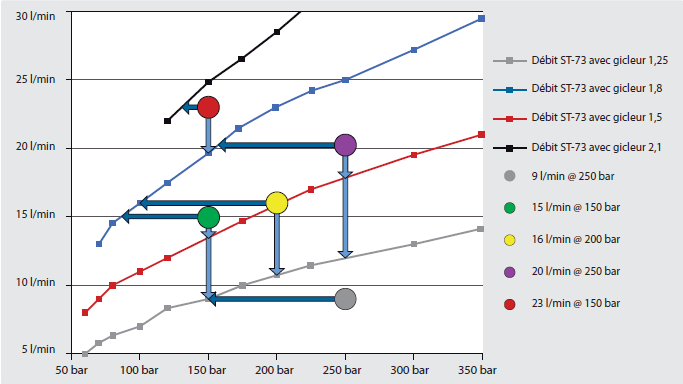 Puissance du canon à mousse